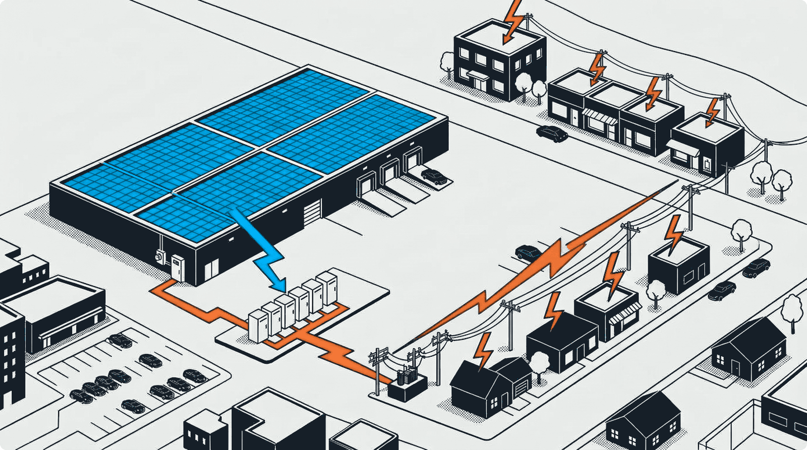 The same warehouse, solar roof and batteries. This time orange energy flows from the batteries to a transformer on the street, along the overhead wires, and down into the office, the shops and the homes across the street.